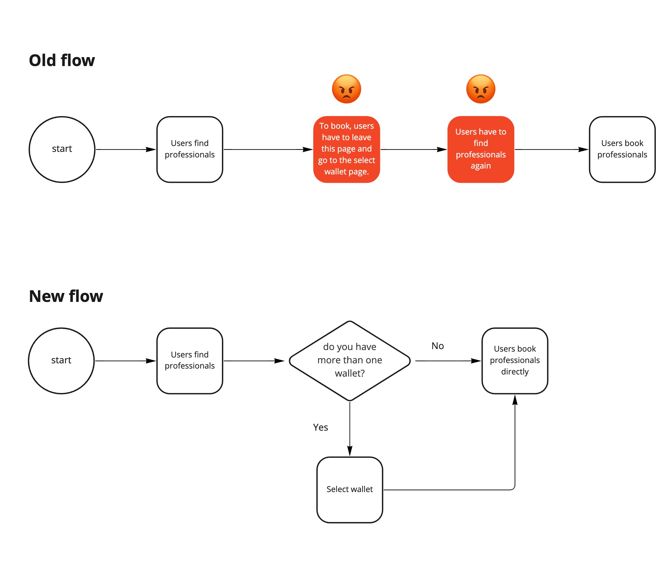 User Flow Change
